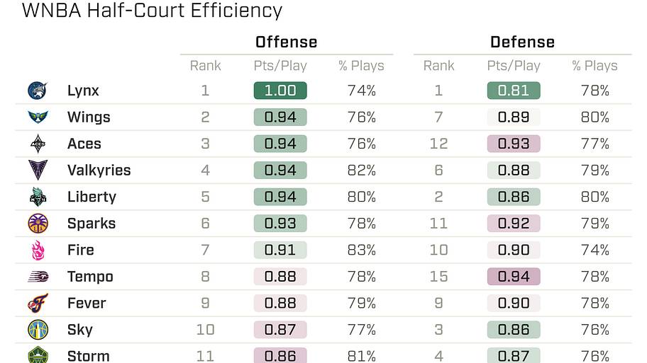 WNBA half-court efficiency