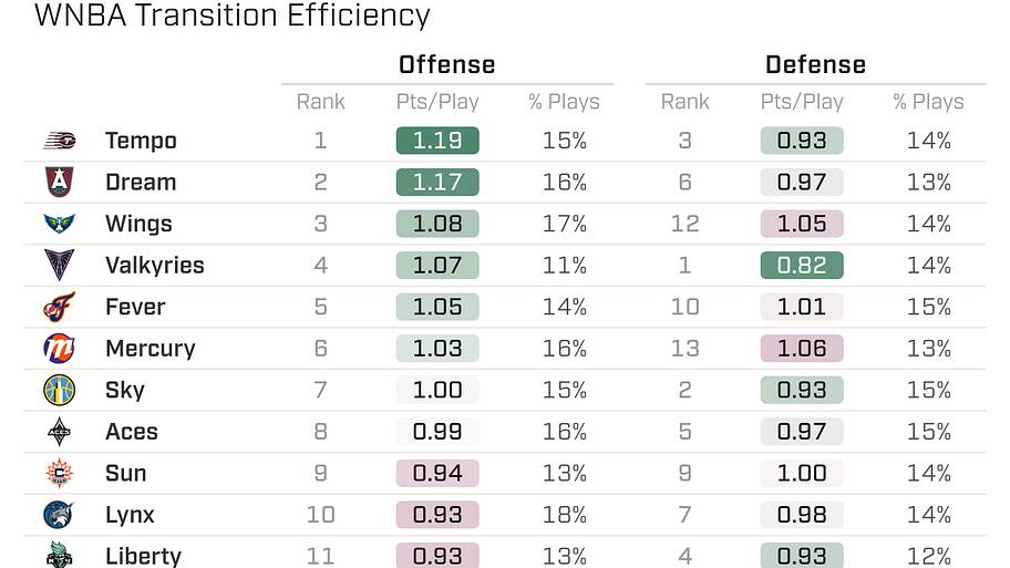 WNBA transition efficiency