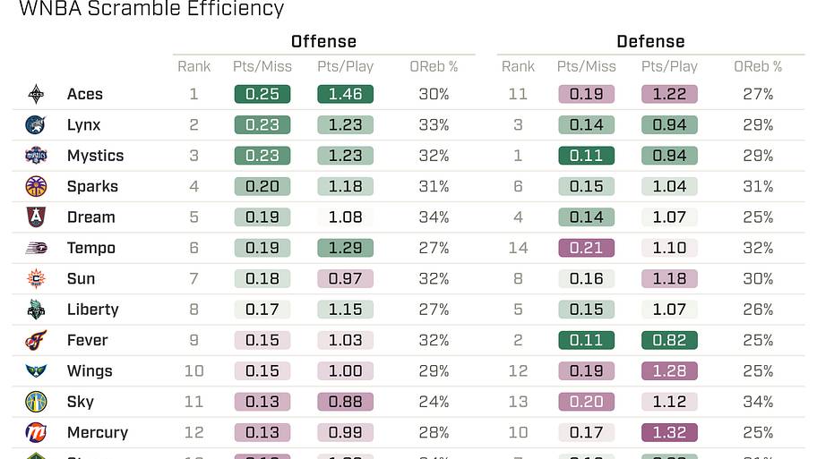 WNBA scramble efficiency