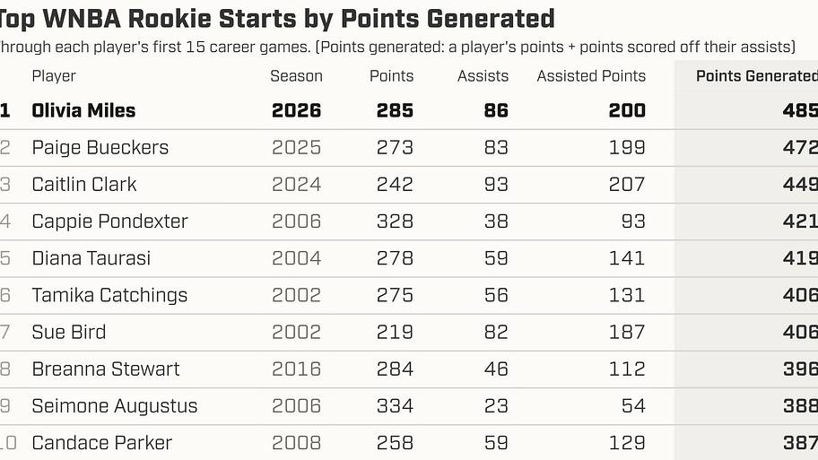 Top WNBA rookie starts by points generated