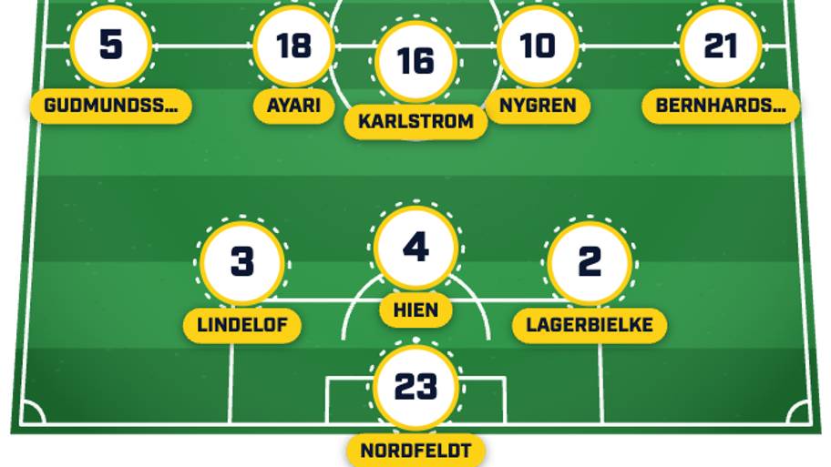 Sweden’s predicted lineup 