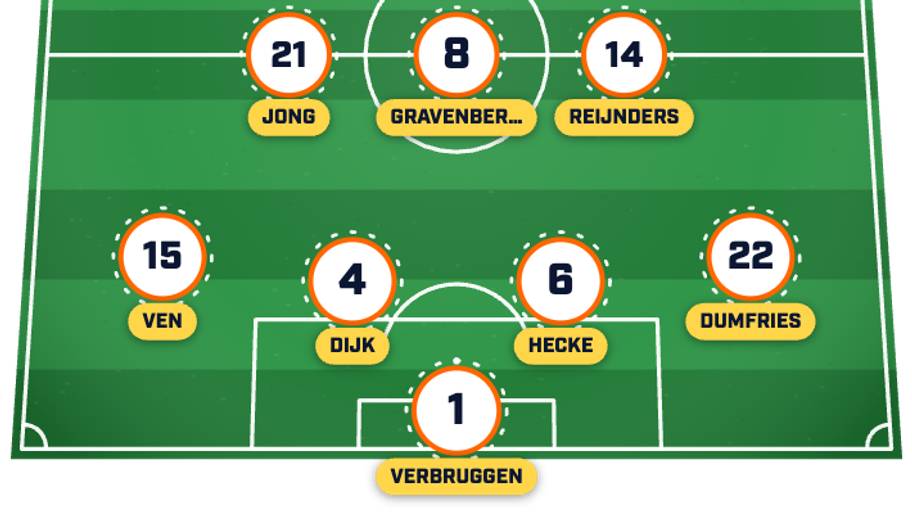 Netherlands’ predicted lineup