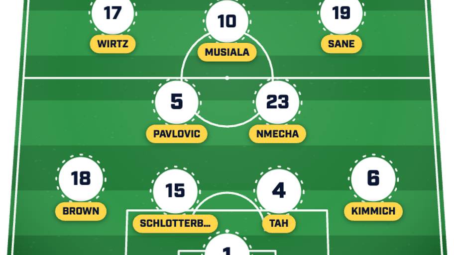 Germany’s predicted lineup to face Côte d’Ivoire. 