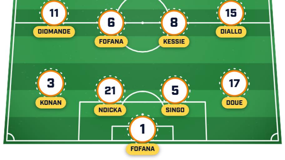 Côte d’Ivoire predicred lineup vs. Germany