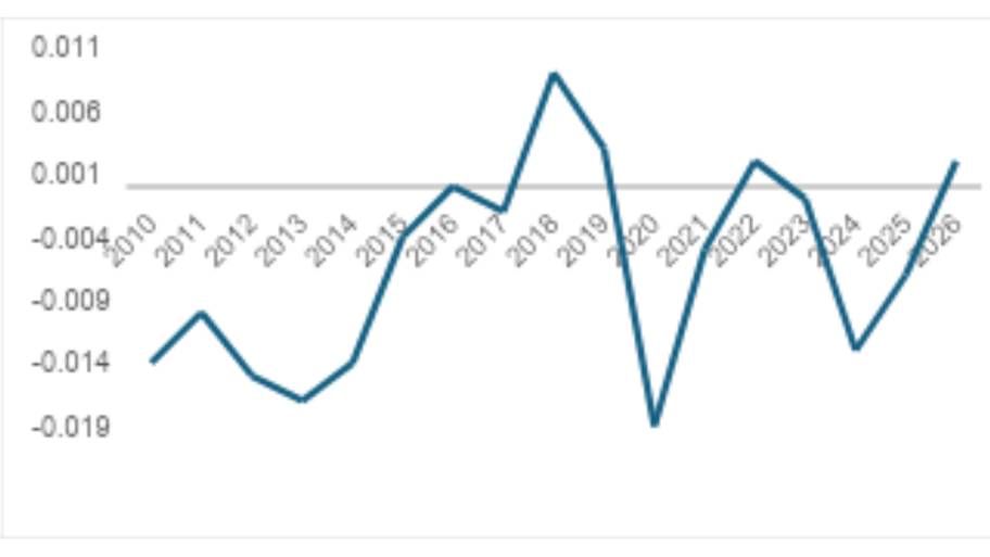 Under age 25 players OPS relative to league average