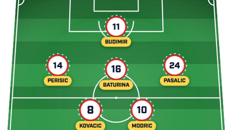 Croatia predicted XI