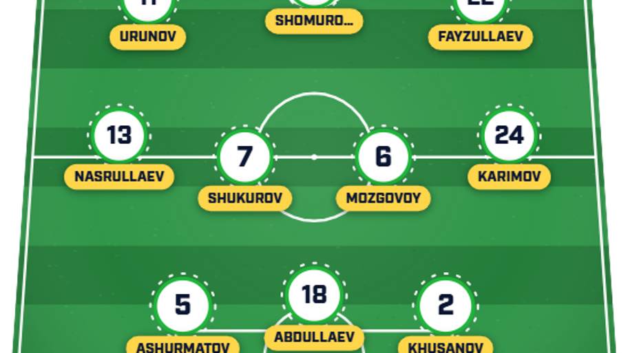 Uzbekistan predicted XI