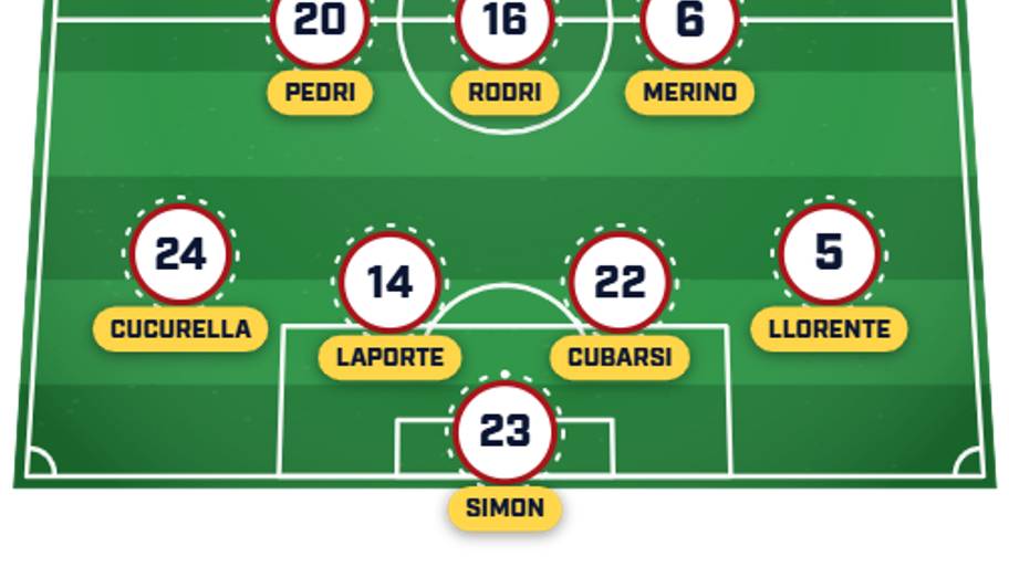 Spain predicted XI