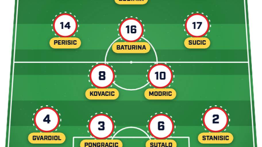 Croatia predicted XI