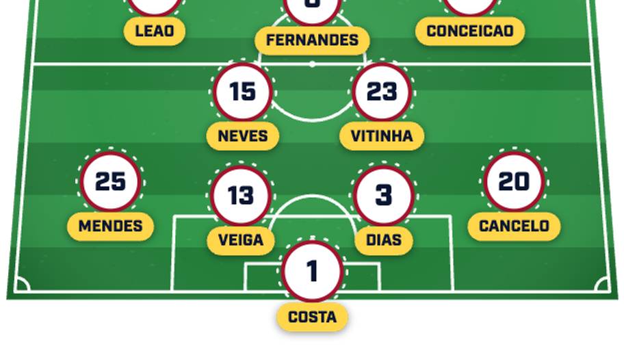 Portugal’s predicted lineup 