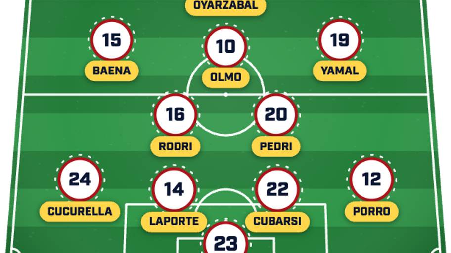 Spain’s predicted lineup to face Portugal. 