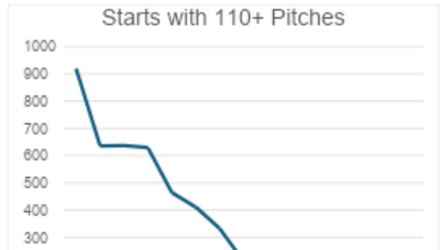 Starts with 110+ pitches