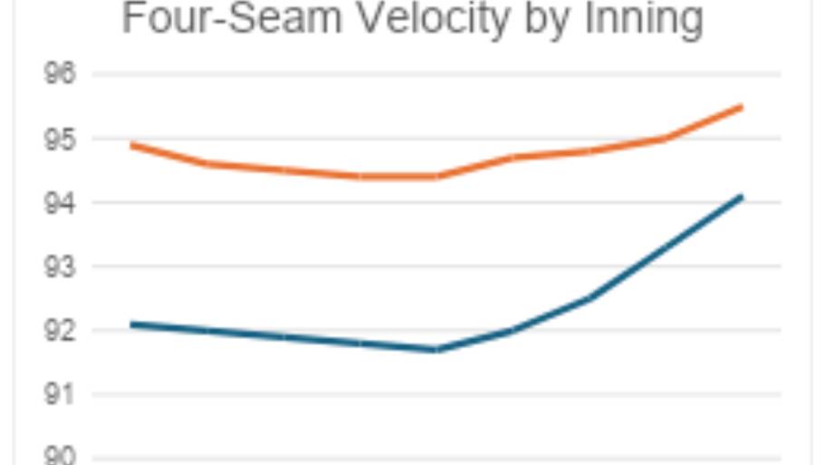 MLB four-seam velocity by inning