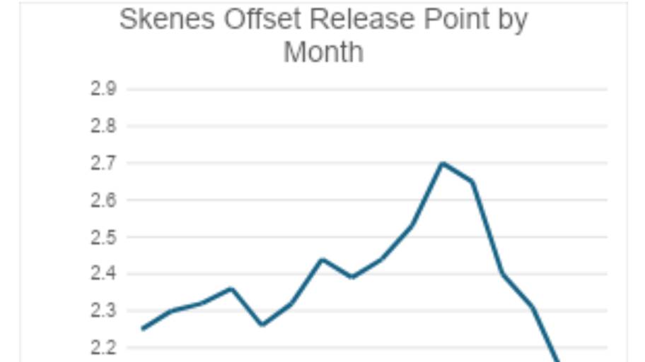 Skenes offset release points by month