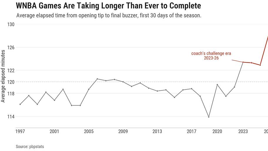 Graph showing WNBA games are taking longer in the 2026 season. 