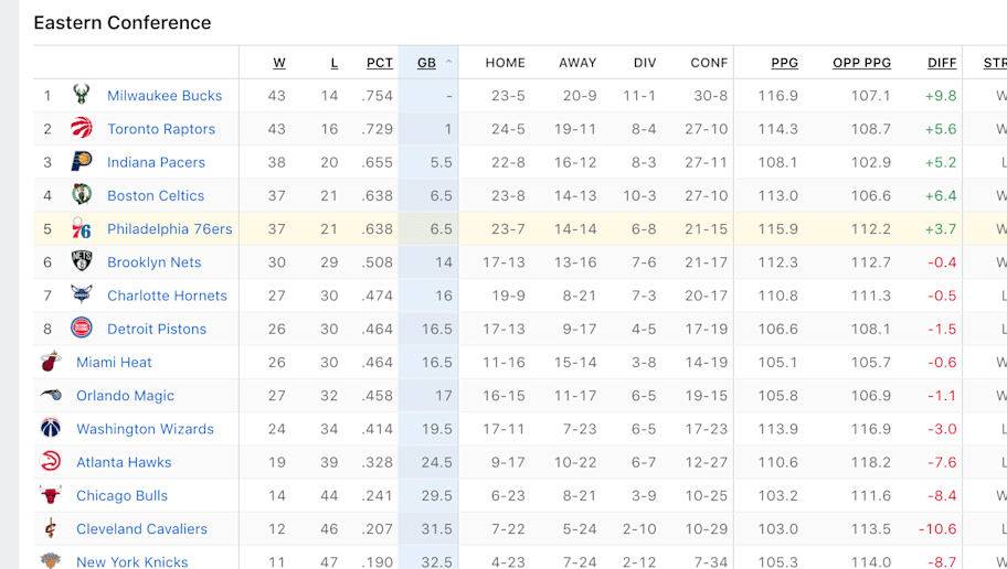 Resultados Y Tabla De Posiciones De La Nba 12up
