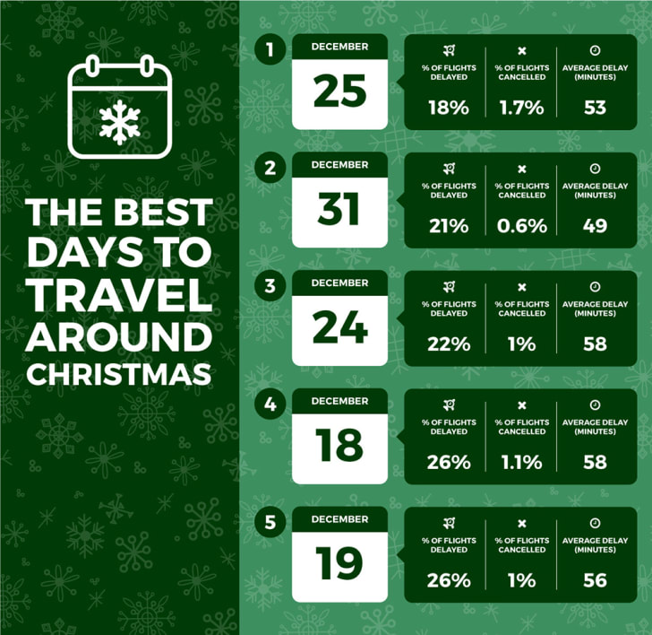 busiest travel days around christmas 2020 Here Are The Best And Worst Days For Christmas Travel Mental Floss busiest travel days around christmas 2020