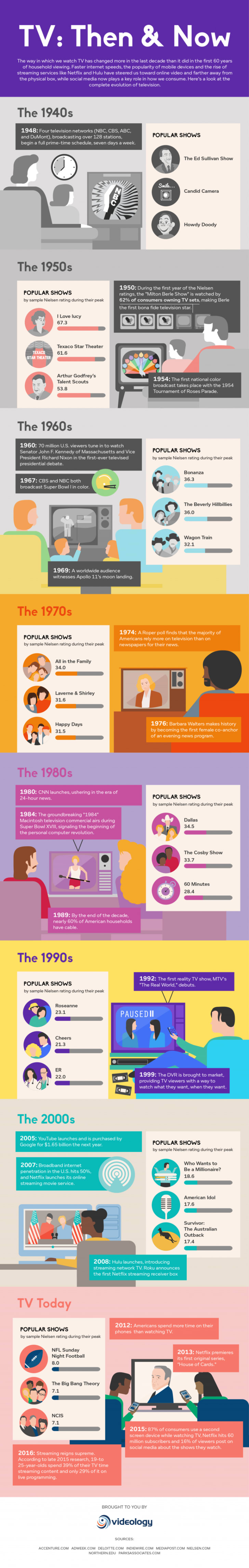 A Brief History Of Tv S Technological Evolution Mental Floss
