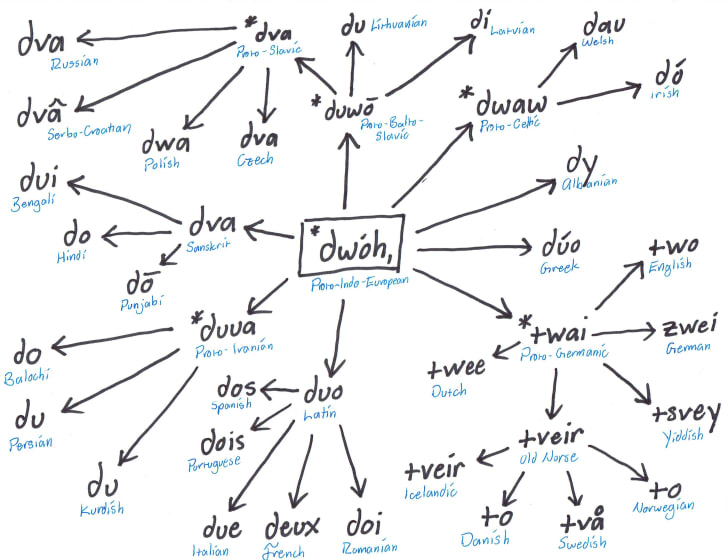 Indo European Language Chart