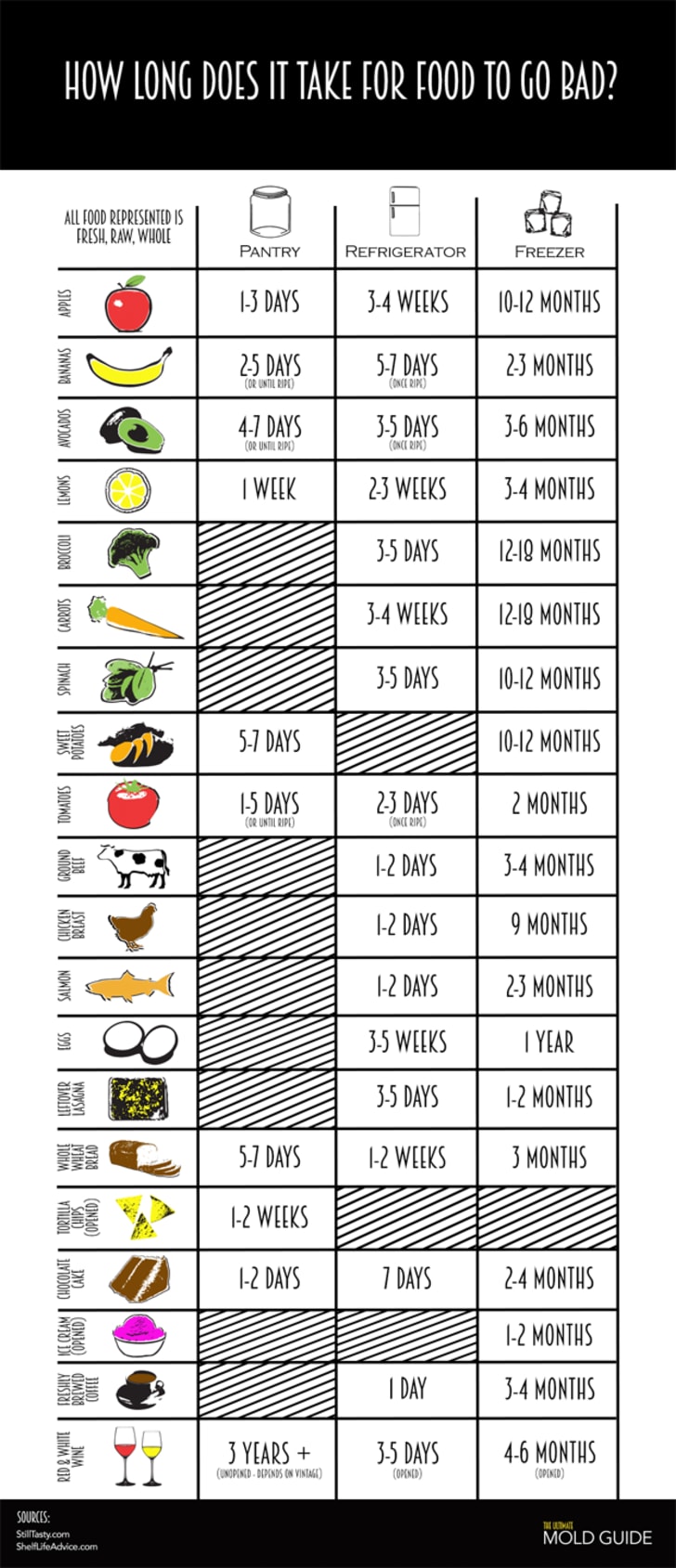 How Long Does It Take For Food To Spoil Mental Floss