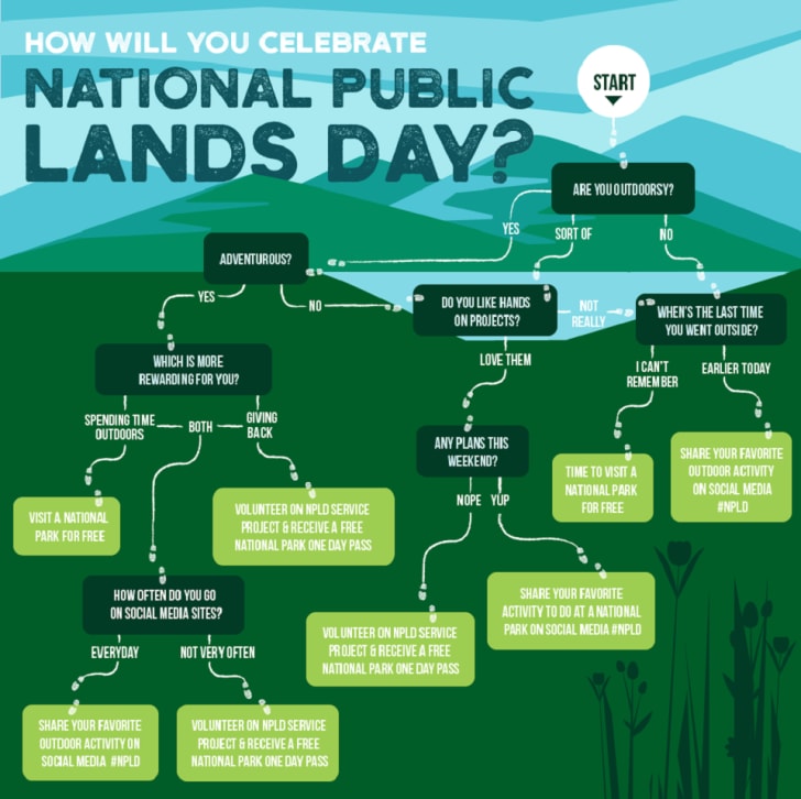 National public lands day celebration flowchart