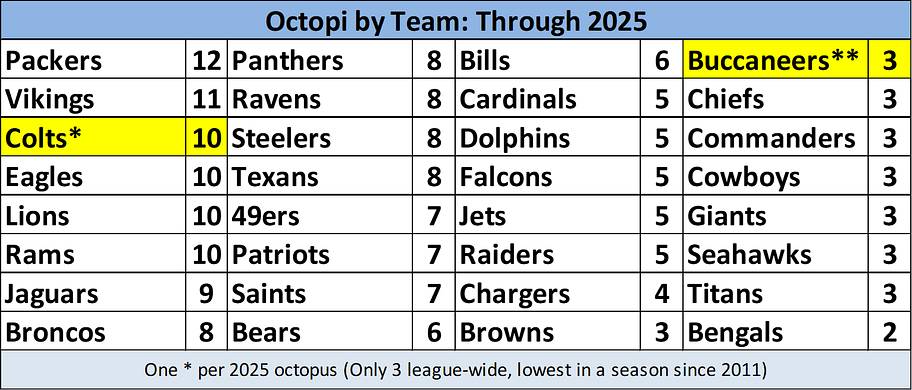 A graphic showing octopi by team through 2025.