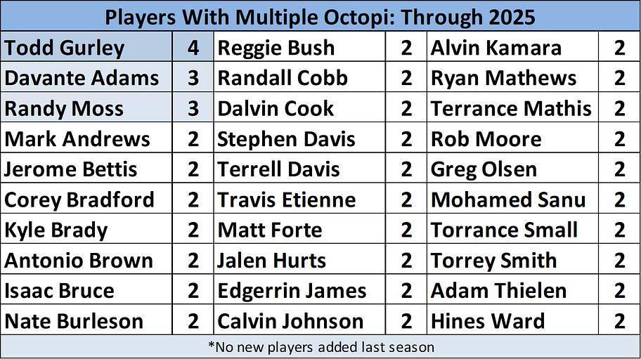 A list of players with multiple career octopi through 2025