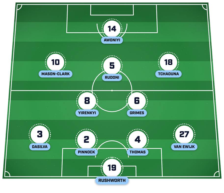 Coventry’s strongest XI post-summer transfer window. 