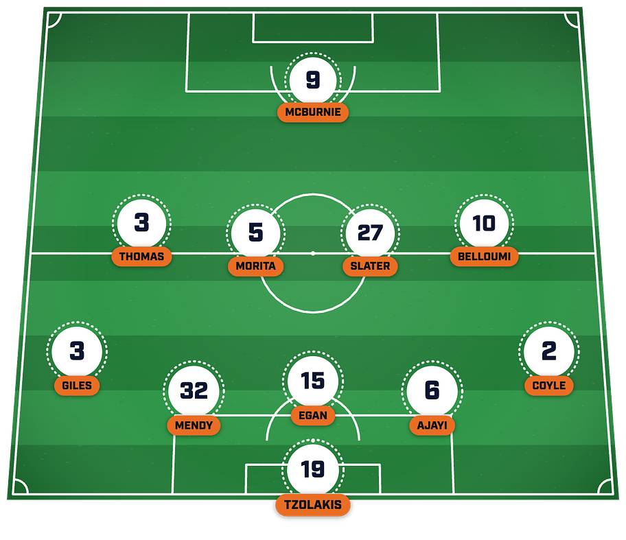 Hull’s strongest XI post-summer transfer window. 