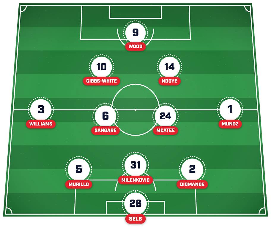 Nottingham Forest’s strongest XI post-summer transfer window. 