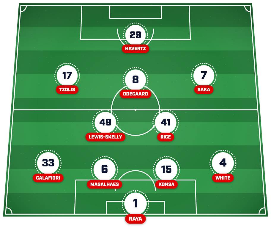 Arsenal’s predicted starting XI. 