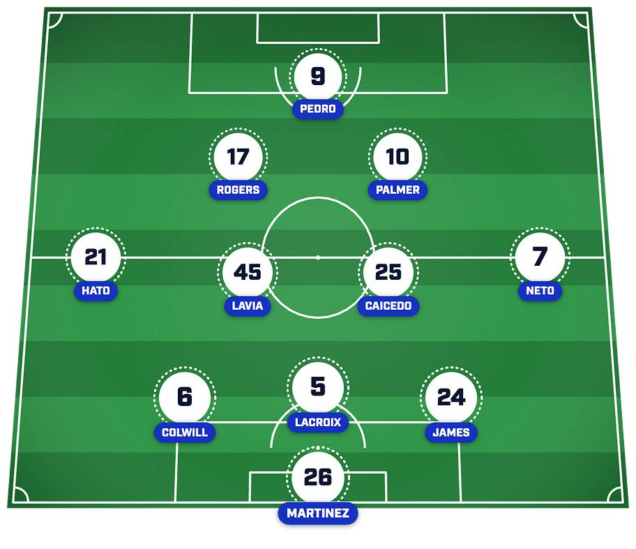 Chelsea’s potential starting XI to face Arsenal. 