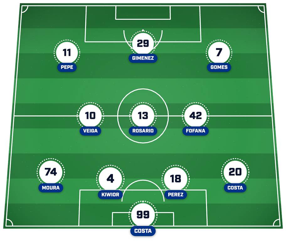 Porto’s predicted lineup to face Manchester City. 