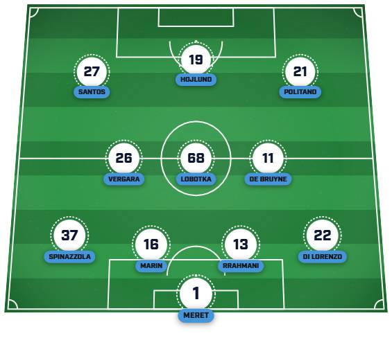 Napoli predicted lineup