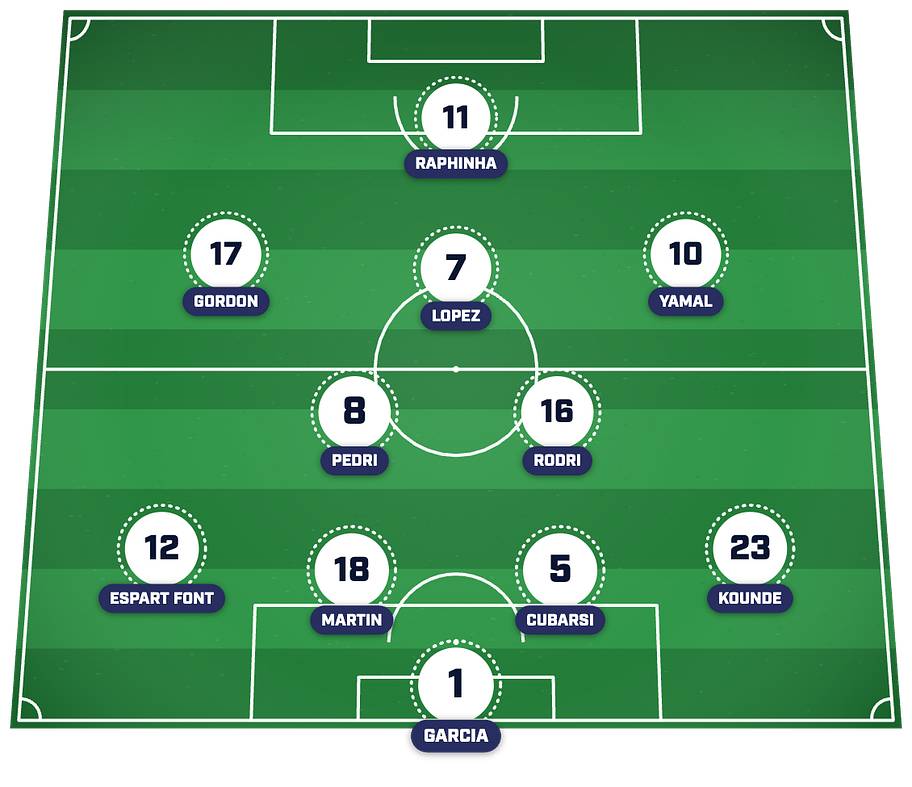 Barcelona’s predicted lineup to face Levante. 