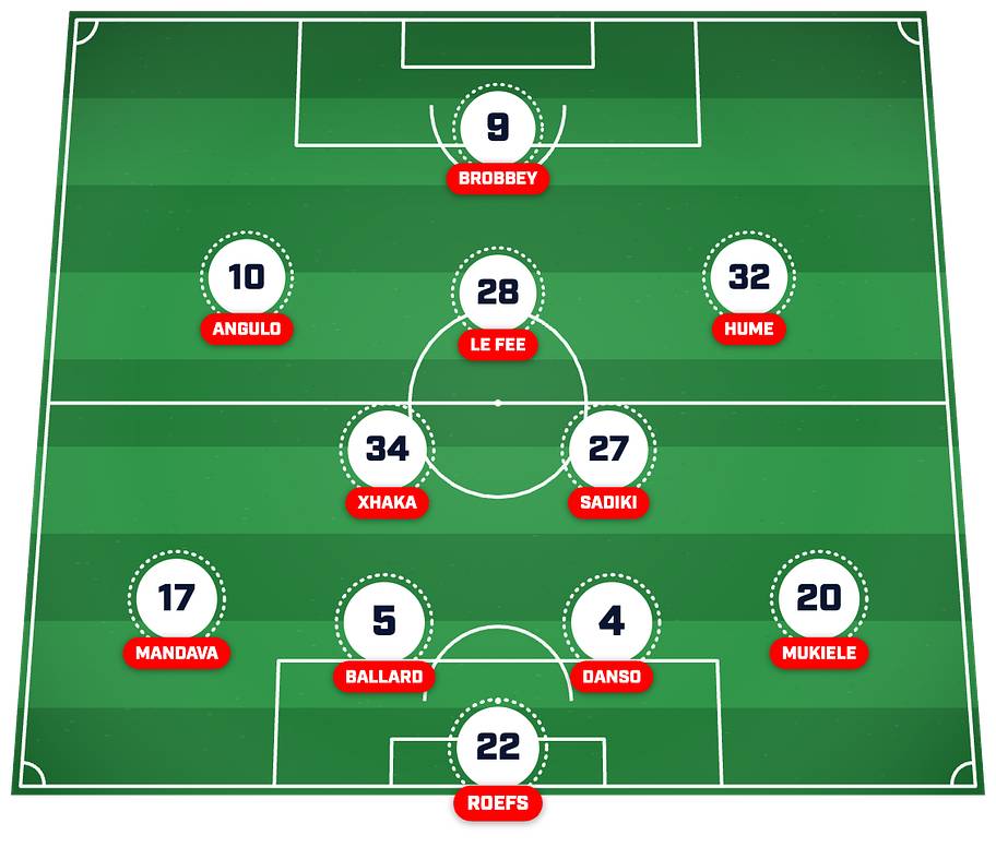 Sunderland’s predicted lineup to face Arsenal. 