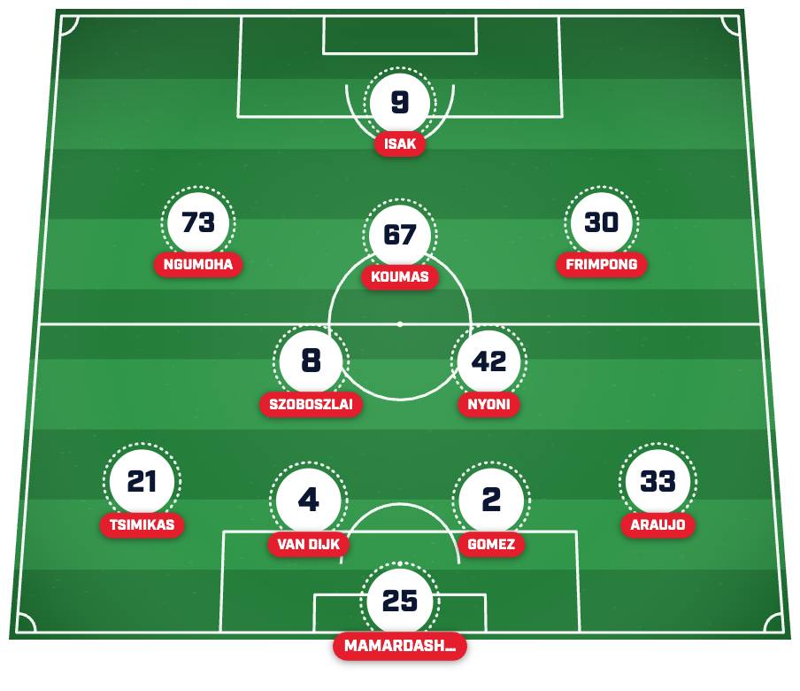 Liverpool predicted lineup
