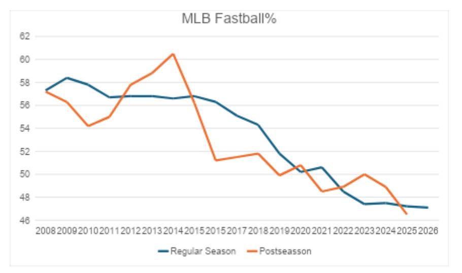 MLB Fastball%