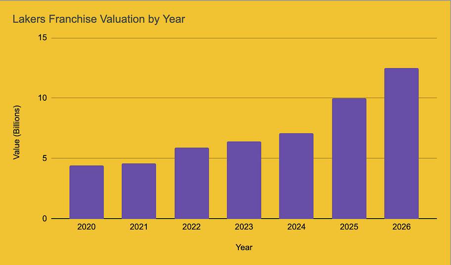 Bar graph of Lakers’ value from 2020–2026