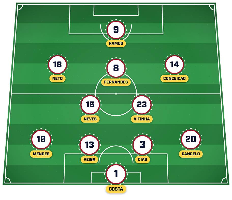 Portugal’s predicted lineup to face Denmark. 