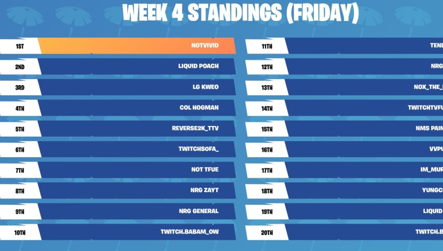 Notvivid Is The First Player To Win Two Separate Fortnite Summer - 08 04 2018 08 50 pm notvived has won his second solo tournament in the fortnite battle royale summer skirmish taking home nearly 70 000 in the