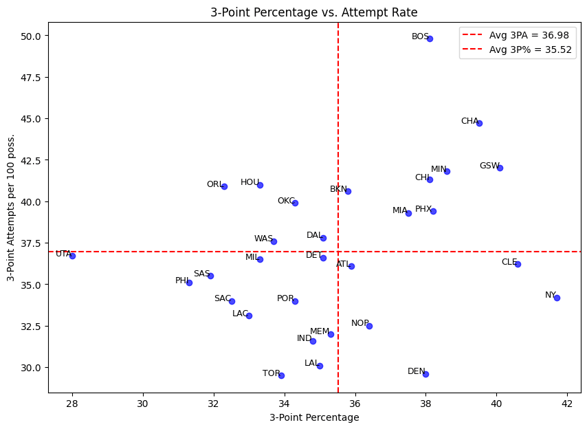 NBA Standings by 3PT%