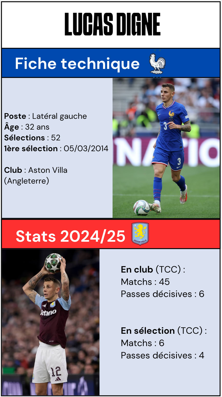 Lucas Digne stats