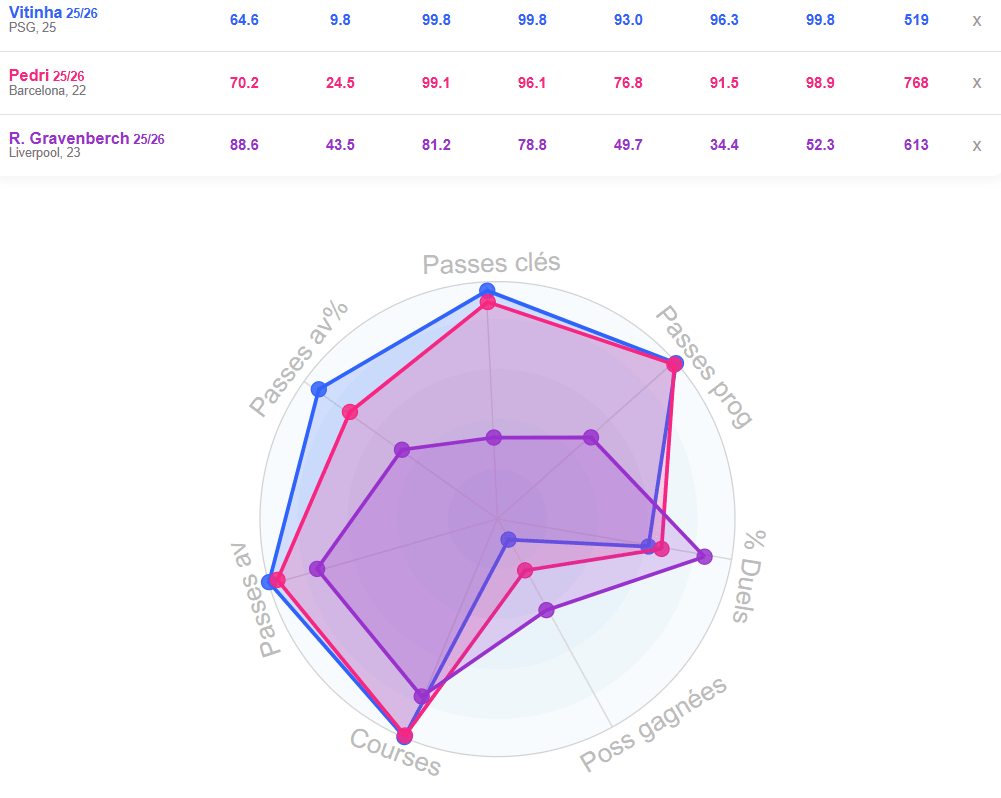 Comparaison des chiffres de Vitinha (Bleu), Pedri (Rose) et Gravenberch (Violet)  