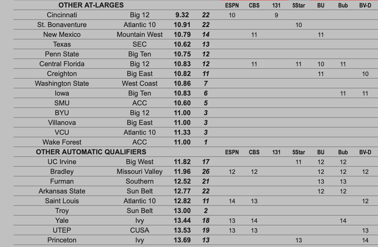 Bracket Matrix Check-In Jan. 12