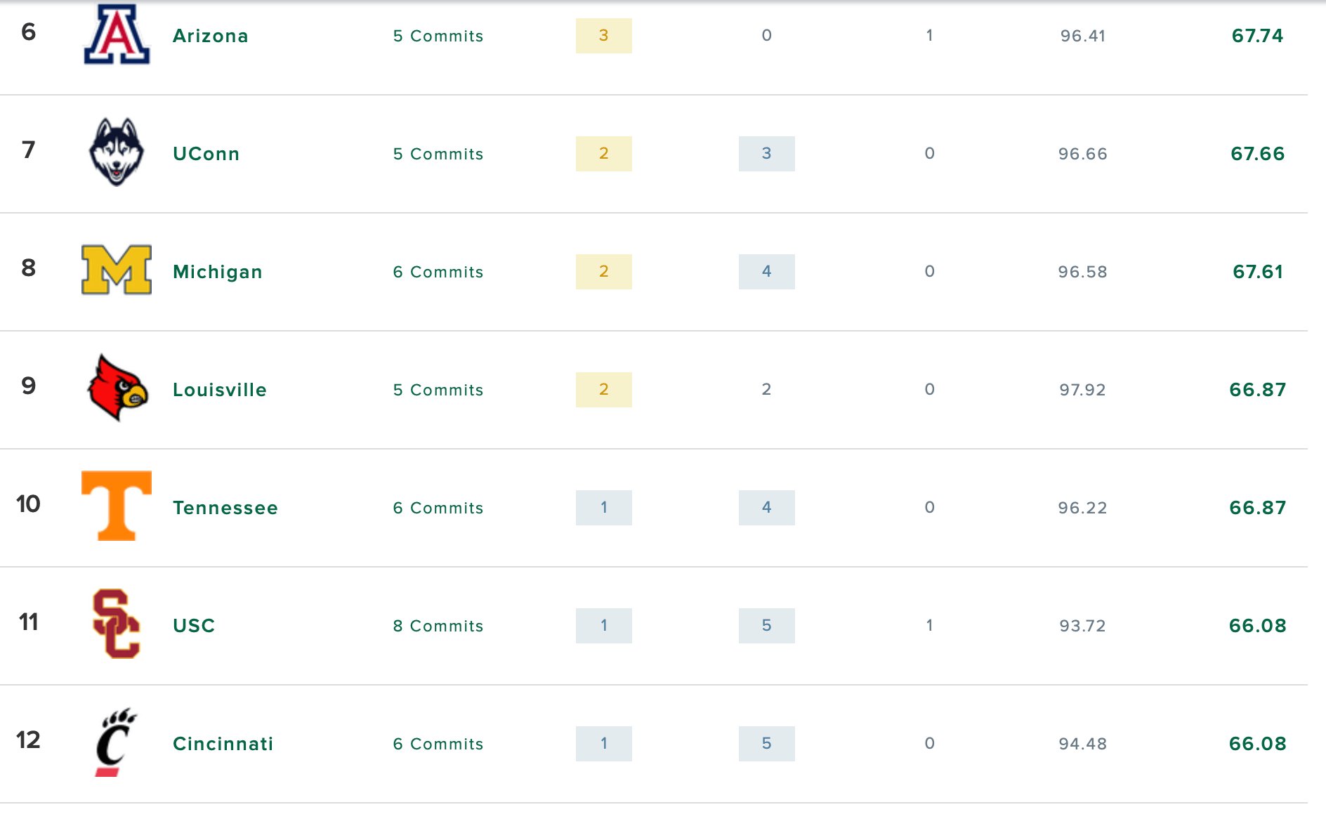 247Sports Team Rankings