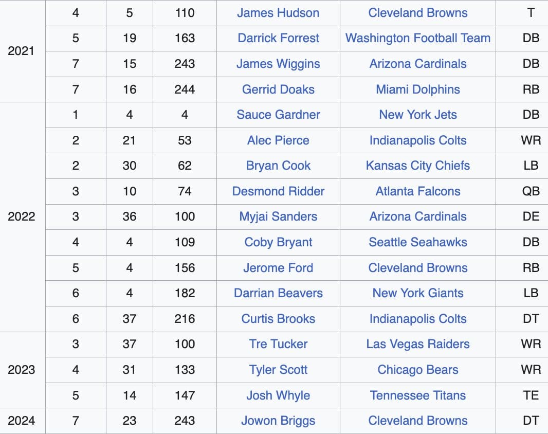 Cincinnati Bearcats Draft Picks
