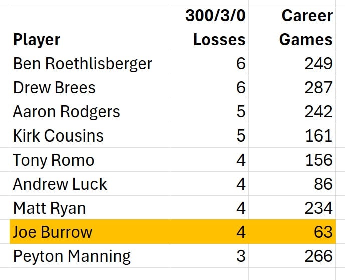 The Bengals are wasting great Joe Burrow performances at a record pace.
