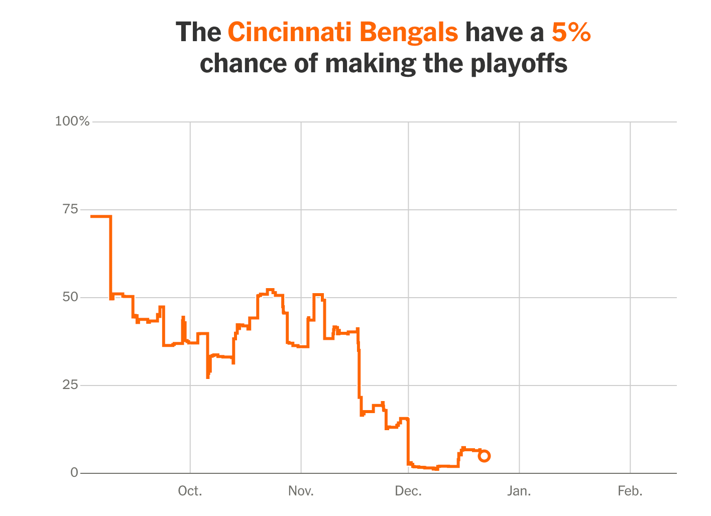 Bengals