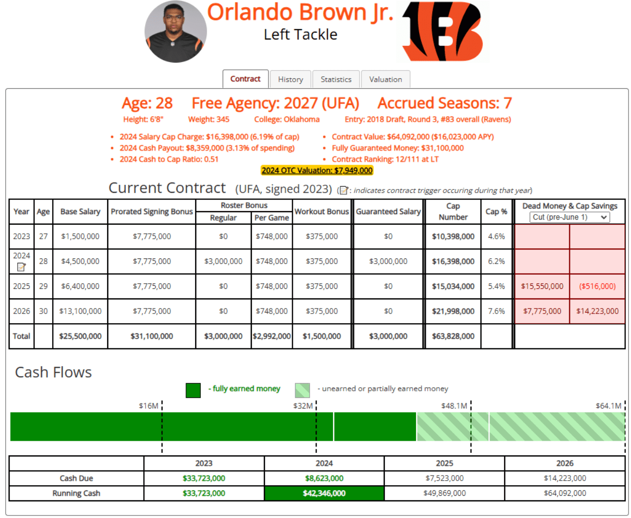 Orlando Brown Jr. Contract Breakdown